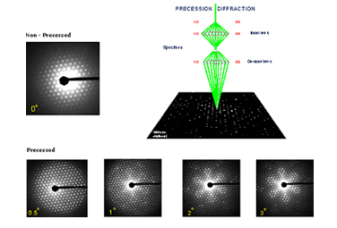 Precession Electron Diffraction (PED)