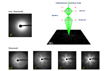 Precession Electron Diffraction (PED)