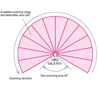 UBG-04LX Series Sensor