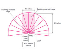 UBG-05LN Series Sensor