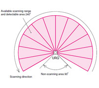 URG-04LX Series Sensor